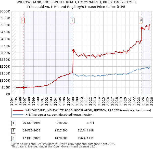 WILLOW BANK, INGLEWHITE ROAD, GOOSNARGH, PRESTON, PR3 2EB: Price paid vs HM Land Registry's House Price Index