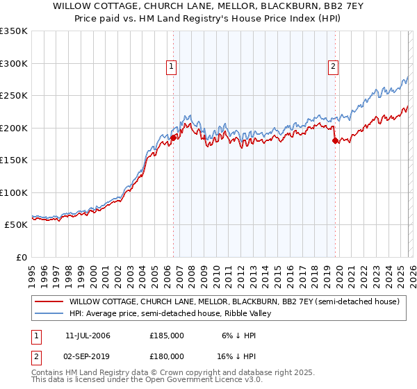 WILLOW COTTAGE, CHURCH LANE, MELLOR, BLACKBURN, BB2 7EY: Price paid vs HM Land Registry's House Price Index