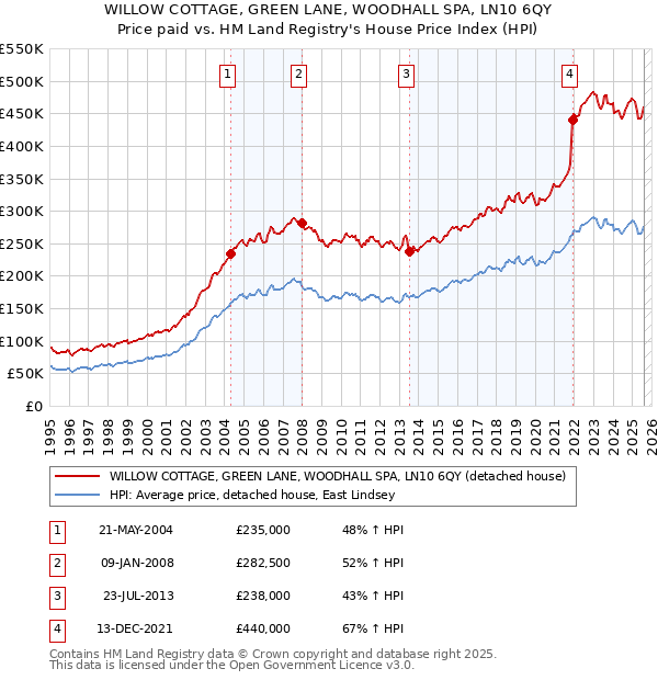 WILLOW COTTAGE, GREEN LANE, WOODHALL SPA, LN10 6QY: Price paid vs HM Land Registry's House Price Index