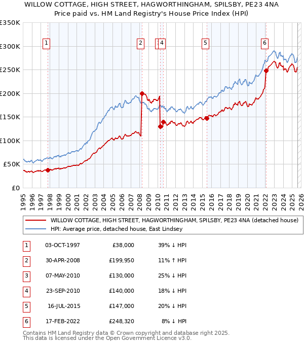 WILLOW COTTAGE, HIGH STREET, HAGWORTHINGHAM, SPILSBY, PE23 4NA: Price paid vs HM Land Registry's House Price Index