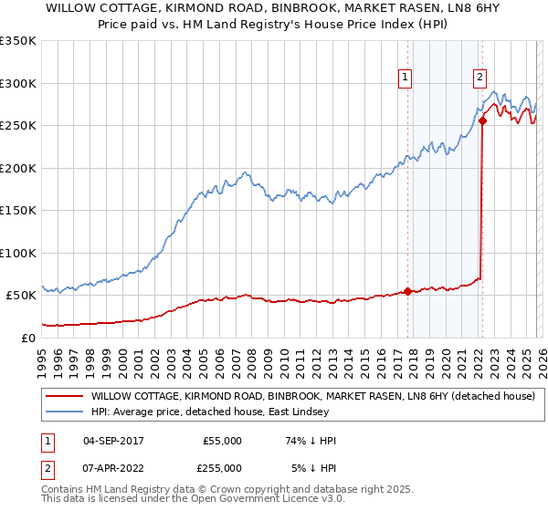 WILLOW COTTAGE, KIRMOND ROAD, BINBROOK, MARKET RASEN, LN8 6HY: Price paid vs HM Land Registry's House Price Index