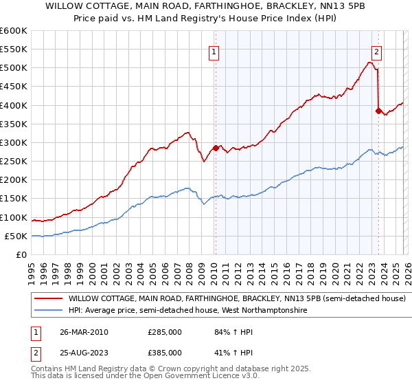 WILLOW COTTAGE, MAIN ROAD, FARTHINGHOE, BRACKLEY, NN13 5PB: Price paid vs HM Land Registry's House Price Index