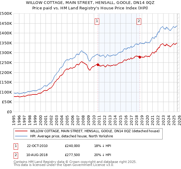WILLOW COTTAGE, MAIN STREET, HENSALL, GOOLE, DN14 0QZ: Price paid vs HM Land Registry's House Price Index