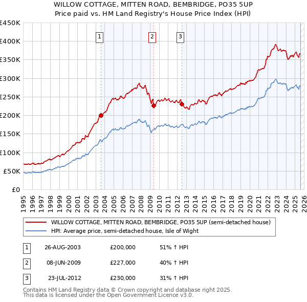 WILLOW COTTAGE, MITTEN ROAD, BEMBRIDGE, PO35 5UP: Price paid vs HM Land Registry's House Price Index