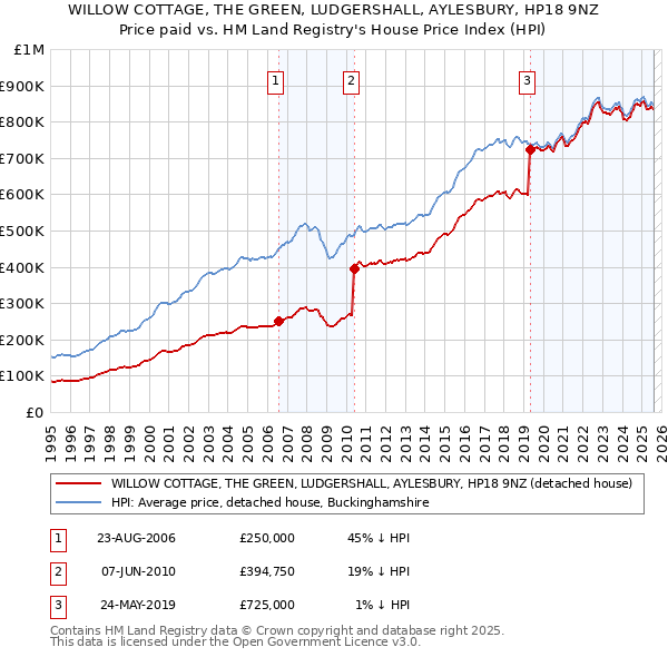 WILLOW COTTAGE, THE GREEN, LUDGERSHALL, AYLESBURY, HP18 9NZ: Price paid vs HM Land Registry's House Price Index