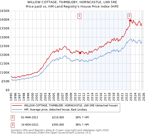 WILLOW COTTAGE, THIMBLEBY, HORNCASTLE, LN9 5RE: Price paid vs HM Land Registry's House Price Index