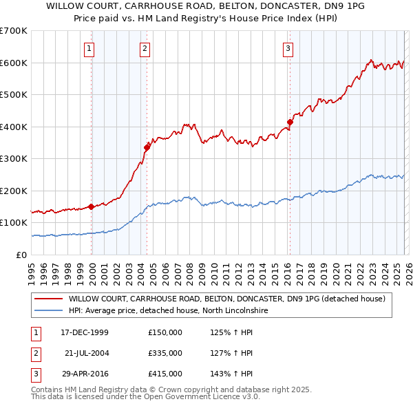 WILLOW COURT, CARRHOUSE ROAD, BELTON, DONCASTER, DN9 1PG: Price paid vs HM Land Registry's House Price Index
