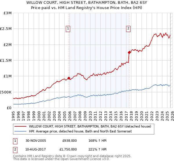 WILLOW COURT, HIGH STREET, BATHAMPTON, BATH, BA2 6SY: Price paid vs HM Land Registry's House Price Index