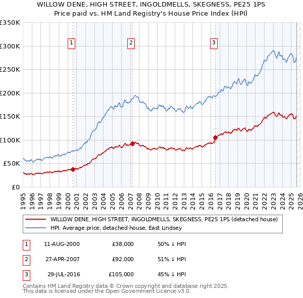 WILLOW DENE, HIGH STREET, INGOLDMELLS, SKEGNESS, PE25 1PS: Price paid vs HM Land Registry's House Price Index