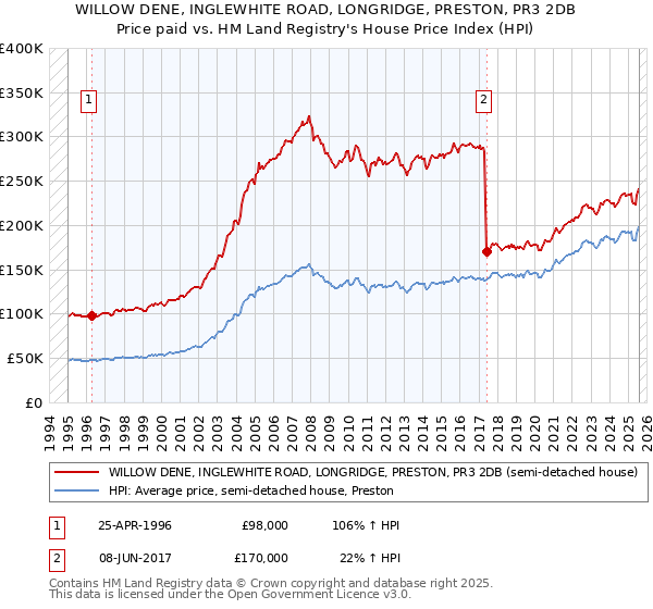 WILLOW DENE, INGLEWHITE ROAD, LONGRIDGE, PRESTON, PR3 2DB: Price paid vs HM Land Registry's House Price Index