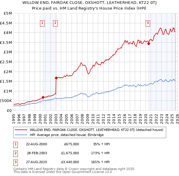 WILLOW END, FAIROAK CLOSE, OXSHOTT, LEATHERHEAD, KT22 0TJ: Price paid vs HM Land Registry's House Price Index