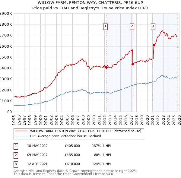 WILLOW FARM, FENTON WAY, CHATTERIS, PE16 6UP: Price paid vs HM Land Registry's House Price Index