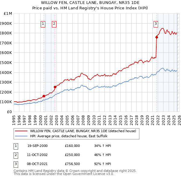 WILLOW FEN, CASTLE LANE, BUNGAY, NR35 1DE: Price paid vs HM Land Registry's House Price Index