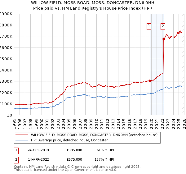 WILLOW FIELD, MOSS ROAD, MOSS, DONCASTER, DN6 0HH: Price paid vs HM Land Registry's House Price Index