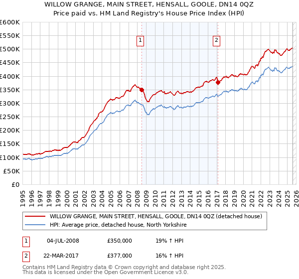 WILLOW GRANGE, MAIN STREET, HENSALL, GOOLE, DN14 0QZ: Price paid vs HM Land Registry's House Price Index