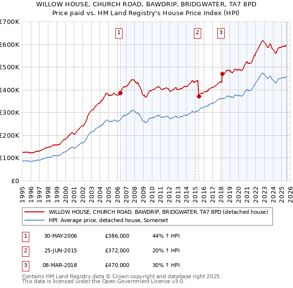 WILLOW HOUSE, CHURCH ROAD, BAWDRIP, BRIDGWATER, TA7 8PD: Price paid vs HM Land Registry's House Price Index