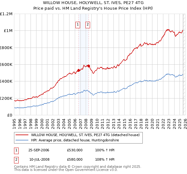 WILLOW HOUSE, HOLYWELL, ST. IVES, PE27 4TG: Price paid vs HM Land Registry's House Price Index