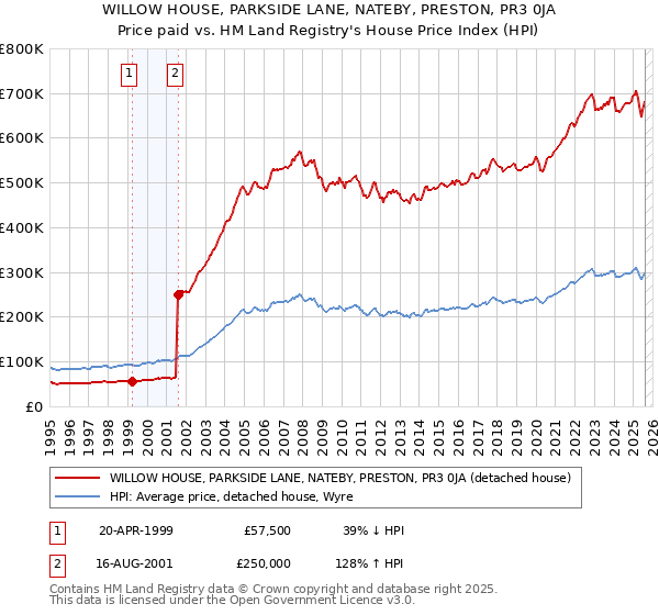 WILLOW HOUSE, PARKSIDE LANE, NATEBY, PRESTON, PR3 0JA: Price paid vs HM Land Registry's House Price Index