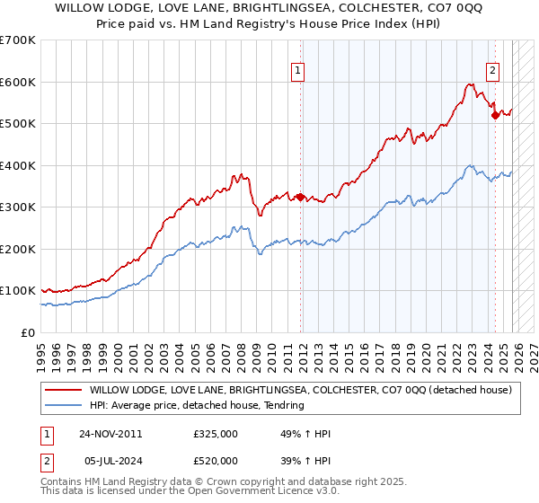 WILLOW LODGE, LOVE LANE, BRIGHTLINGSEA, COLCHESTER, CO7 0QQ: Price paid vs HM Land Registry's House Price Index