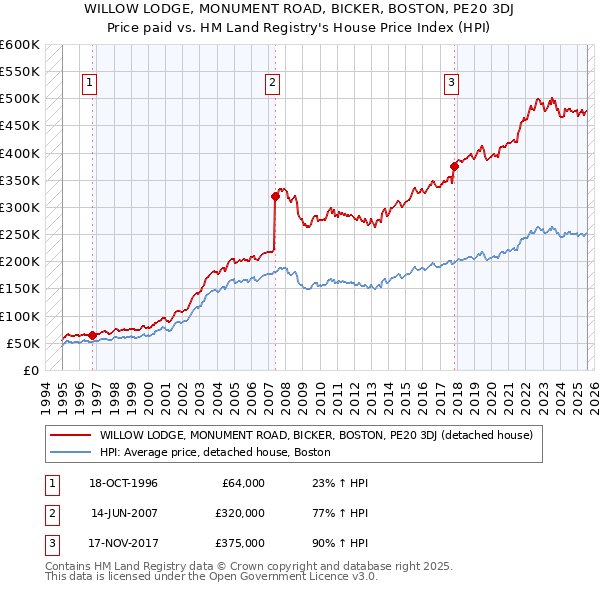 WILLOW LODGE, MONUMENT ROAD, BICKER, BOSTON, PE20 3DJ: Price paid vs HM Land Registry's House Price Index