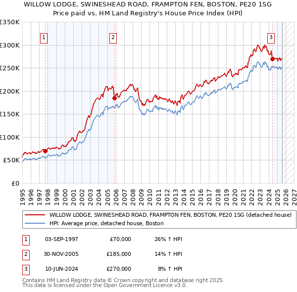 WILLOW LODGE, SWINESHEAD ROAD, FRAMPTON FEN, BOSTON, PE20 1SG: Price paid vs HM Land Registry's House Price Index