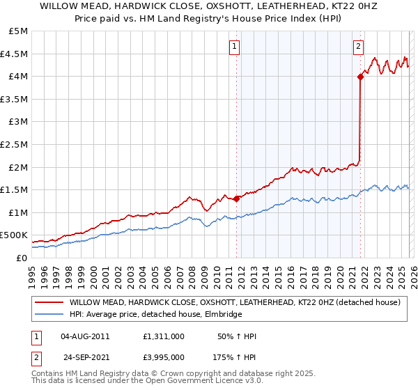 WILLOW MEAD, HARDWICK CLOSE, OXSHOTT, LEATHERHEAD, KT22 0HZ: Price paid vs HM Land Registry's House Price Index