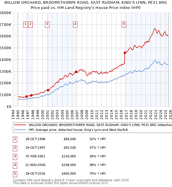 WILLOW ORCHARD, BROOMSTHORPE ROAD, EAST RUDHAM, KING'S LYNN, PE31 8RG: Price paid vs HM Land Registry's House Price Index