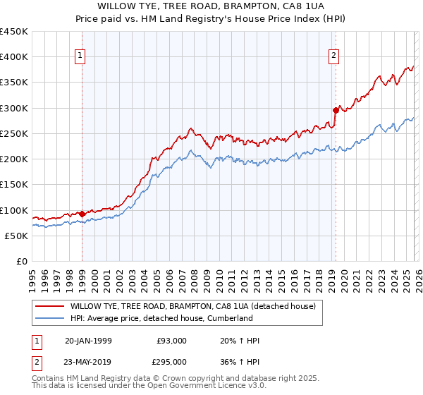 WILLOW TYE, TREE ROAD, BRAMPTON, CA8 1UA: Price paid vs HM Land Registry's House Price Index