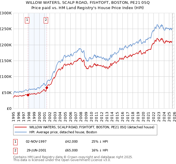 WILLOW WATERS, SCALP ROAD, FISHTOFT, BOSTON, PE21 0SQ: Price paid vs HM Land Registry's House Price Index