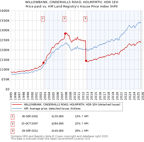 WILLOWBANK, CINDERHILLS ROAD, HOLMFIRTH, HD9 1EH: Price paid vs HM Land Registry's House Price Index