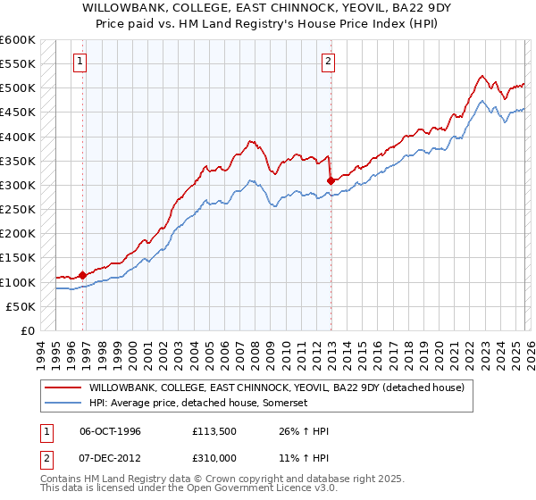 WILLOWBANK, COLLEGE, EAST CHINNOCK, YEOVIL, BA22 9DY: Price paid vs HM Land Registry's House Price Index