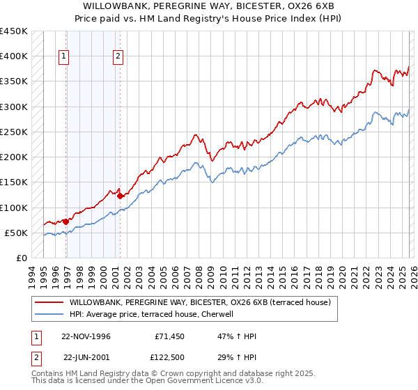 WILLOWBANK, PEREGRINE WAY, BICESTER, OX26 6XB: Price paid vs HM Land Registry's House Price Index