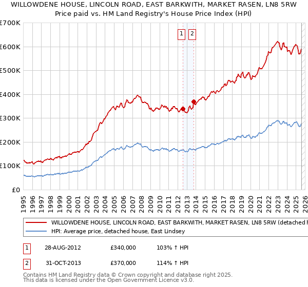 WILLOWDENE HOUSE, LINCOLN ROAD, EAST BARKWITH, MARKET RASEN, LN8 5RW: Price paid vs HM Land Registry's House Price Index