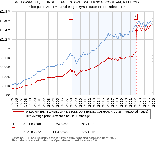 WILLOWMERE, BLUNDEL LANE, STOKE D'ABERNON, COBHAM, KT11 2SP: Price paid vs HM Land Registry's House Price Index