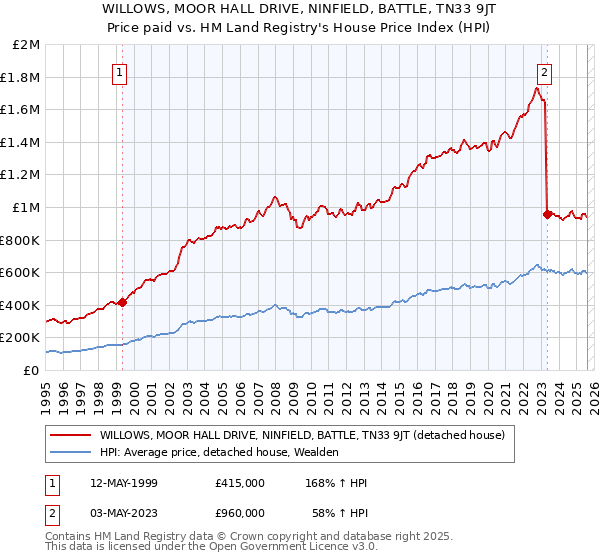 WILLOWS, MOOR HALL DRIVE, NINFIELD, BATTLE, TN33 9JT: Price paid vs HM Land Registry's House Price Index