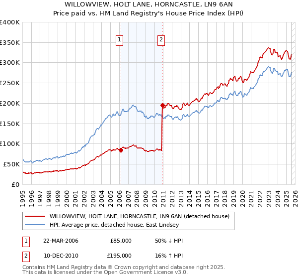 WILLOWVIEW, HOLT LANE, HORNCASTLE, LN9 6AN: Price paid vs HM Land Registry's House Price Index
