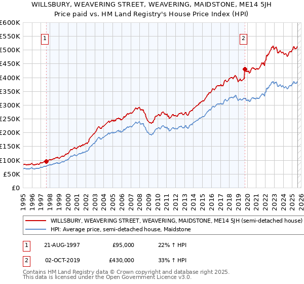 WILLSBURY, WEAVERING STREET, WEAVERING, MAIDSTONE, ME14 5JH: Price paid vs HM Land Registry's House Price Index