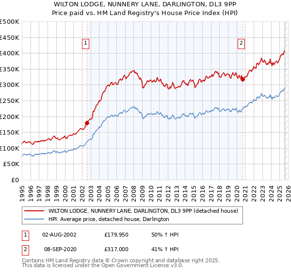 WILTON LODGE, NUNNERY LANE, DARLINGTON, DL3 9PP: Price paid vs HM Land Registry's House Price Index