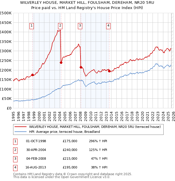 WILVERLEY HOUSE, MARKET HILL, FOULSHAM, DEREHAM, NR20 5RU: Price paid vs HM Land Registry's House Price Index