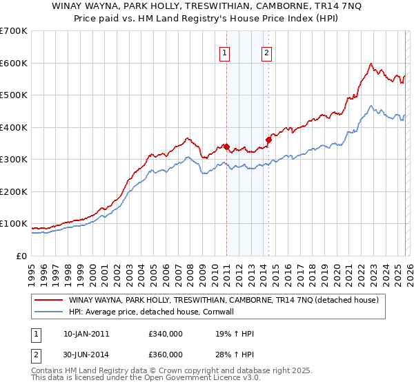 WINAY WAYNA, PARK HOLLY, TRESWITHIAN, CAMBORNE, TR14 7NQ: Price paid vs HM Land Registry's House Price Index