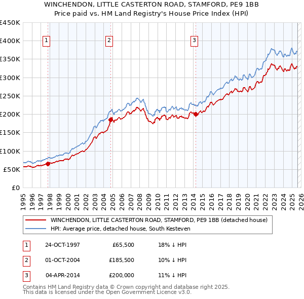 WINCHENDON, LITTLE CASTERTON ROAD, STAMFORD, PE9 1BB: Price paid vs HM Land Registry's House Price Index