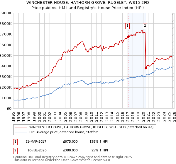 WINCHESTER HOUSE, HATHORN GROVE, RUGELEY, WS15 2FD: Price paid vs HM Land Registry's House Price Index