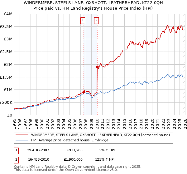 WINDERMERE, STEELS LANE, OXSHOTT, LEATHERHEAD, KT22 0QH: Price paid vs HM Land Registry's House Price Index