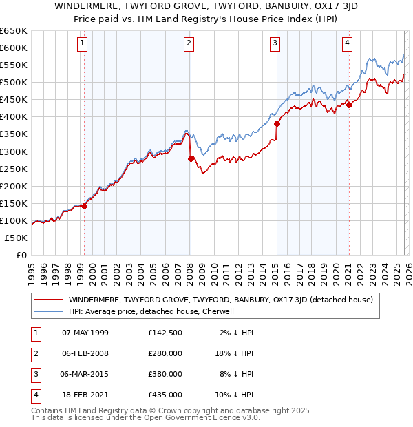 WINDERMERE, TWYFORD GROVE, TWYFORD, BANBURY, OX17 3JD: Price paid vs HM Land Registry's House Price Index