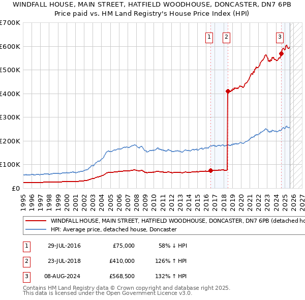 WINDFALL HOUSE, MAIN STREET, HATFIELD WOODHOUSE, DONCASTER, DN7 6PB: Price paid vs HM Land Registry's House Price Index