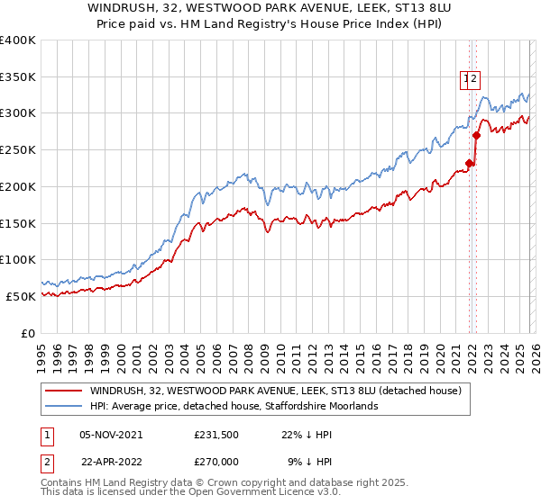 WINDRUSH, 32, WESTWOOD PARK AVENUE, LEEK, ST13 8LU: Price paid vs HM Land Registry's House Price Index