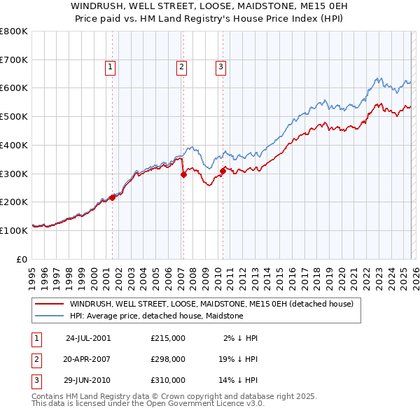 WINDRUSH, WELL STREET, LOOSE, MAIDSTONE, ME15 0EH: Price paid vs HM Land Registry's House Price Index