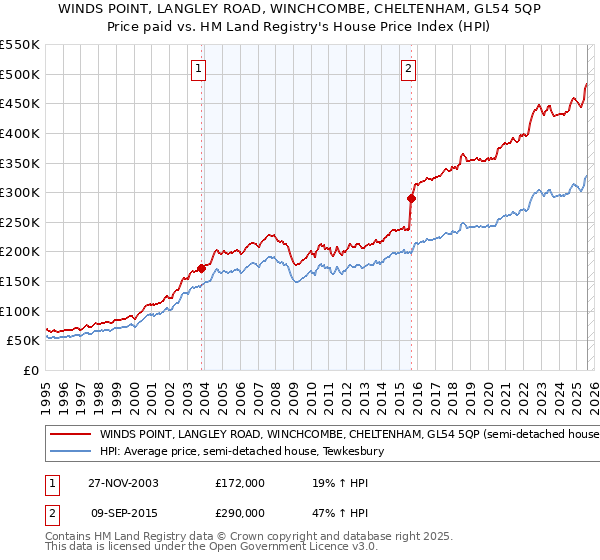 WINDS POINT, LANGLEY ROAD, WINCHCOMBE, CHELTENHAM, GL54 5QP: Price paid vs HM Land Registry's House Price Index