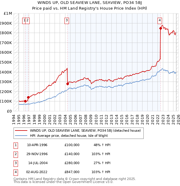 WINDS UP, OLD SEAVIEW LANE, SEAVIEW, PO34 5BJ: Price paid vs HM Land Registry's House Price Index