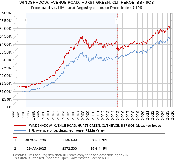 WINDSHADOW, AVENUE ROAD, HURST GREEN, CLITHEROE, BB7 9QB: Price paid vs HM Land Registry's House Price Index